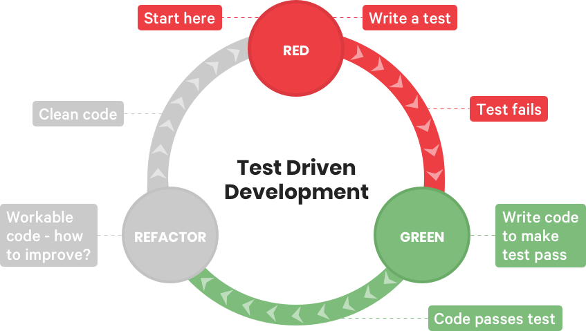 TDD cycle